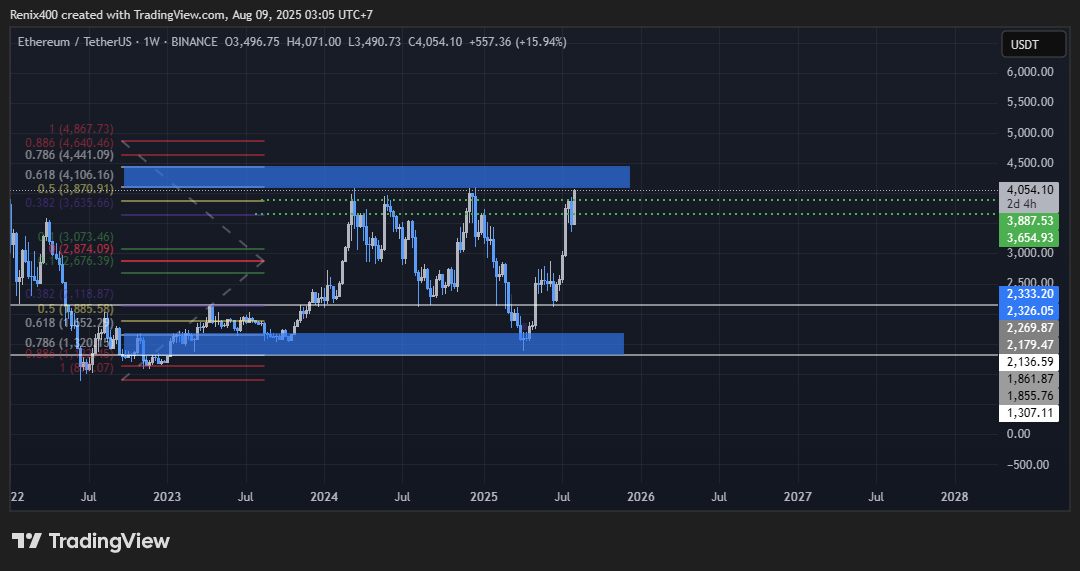 Renix_400's tweet photo. $eth really getting my attention bruh, interesting area to make it or break it https://t.co/cWKdh9ZqZr