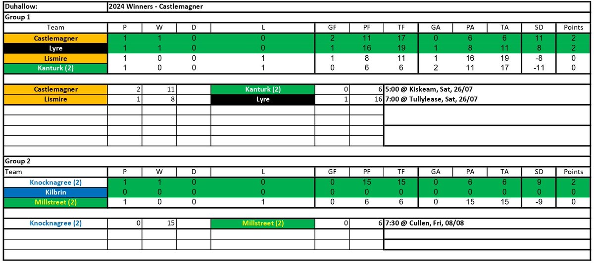 GAA Standings (@gaastandings) on Twitter photo Cork Junior A football
<a href="/DuhallowGAA/">Duhallow GAA</a> championship:
<a href="/KnocknagreeGAA/">Knocknagree GAA</a> 0-15 (15)
<a href="/MillstreetGaa/">Millstreet GAA</a> 0-6 (6) Cork Junior A football
<a href="/DuhallowGAA/">Duhallow GAA</a> championship:
<a href="/KnocknagreeGAA/">Knocknagree GAA</a> 0-15 (15)
<a href="/MillstreetGaa/">Millstreet GAA</a> 0-6 (6)