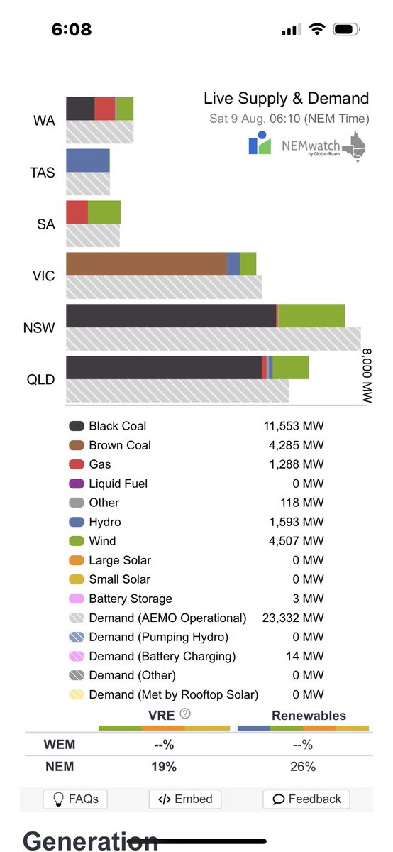 peter lofay 🇦🇺 (@lofaypeter) on Twitter photo Good morning Australia 6-10 am AEST 9 August 2025
Variable Renewable Energy is not supplying 81.66% of your current electricity needs ( 23.34 GW )
<a href="/AlboMP/">Anthony Albanese</a> <a href="/sussannekroshan/">Sussanne Khan</a> <a href="/PMalinauskasMP/">Peter Malinauskas</a> <a href="/LilyDAmbrosioMP/">Lily D'Ambrosio MP</a> #auspol Good morning Australia 6-10 am AEST 9 August 2025
Variable Renewable Energy is not supplying 81.66% of your current electricity needs ( 23.34 GW )
<a href="/AlboMP/">Anthony Albanese</a> <a href="/sussannekroshan/">Sussanne Khan</a> <a href="/PMalinauskasMP/">Peter Malinauskas</a> <a href="/LilyDAmbrosioMP/">Lily D'Ambrosio MP</a> #auspol