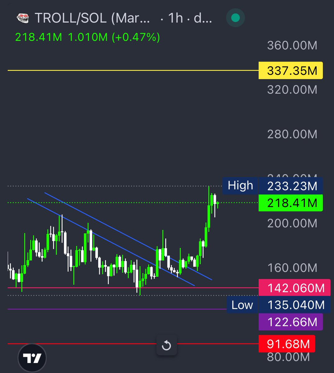 NEW $TROLL ATH DICKHEAD !! 🤪🔥🥂 

you know it’s real when all time highs don’t even make you check your portfolio anymore, HIGHER !! 

forgot to post this earlier