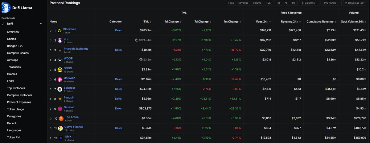 On Avalanche, Pangolin is now ranked #8 in volume across all DeFi apps, ahead of rivals like Dexalot, Arena, GMX, and Curve.

We all know how this story ends, don’t we?

Soruce: <a href="/DefiLlama/">DefiLlama.com</a> 

#GOPANGOLINGO