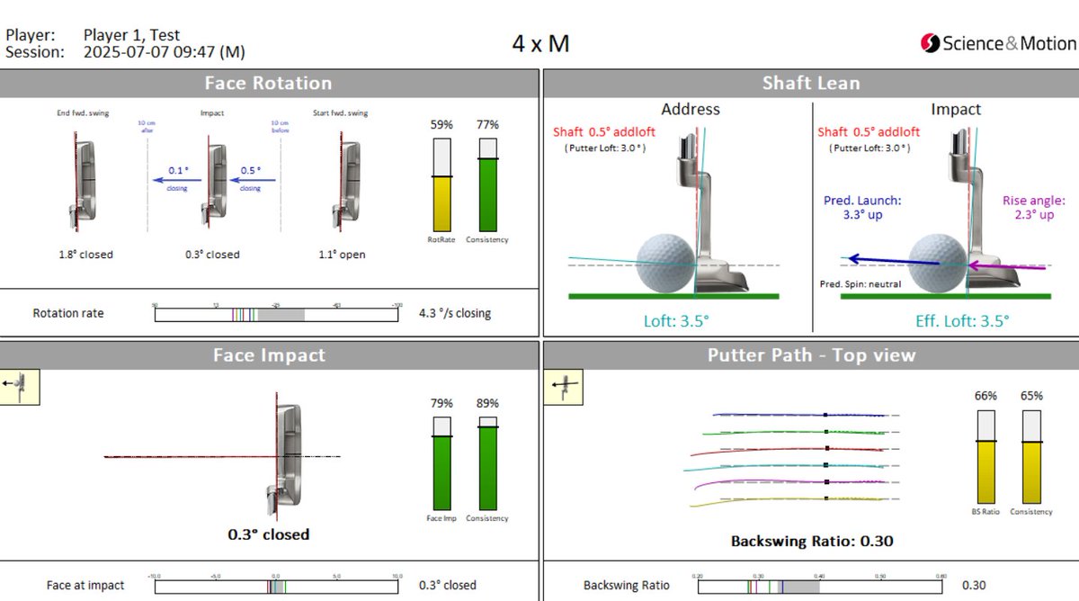 EarlyBirdGolfRx's tweet image. He is money with that putter -- Have you ever been fitted? We use SAM Putt Lab at our Academy #MakeMorePutts