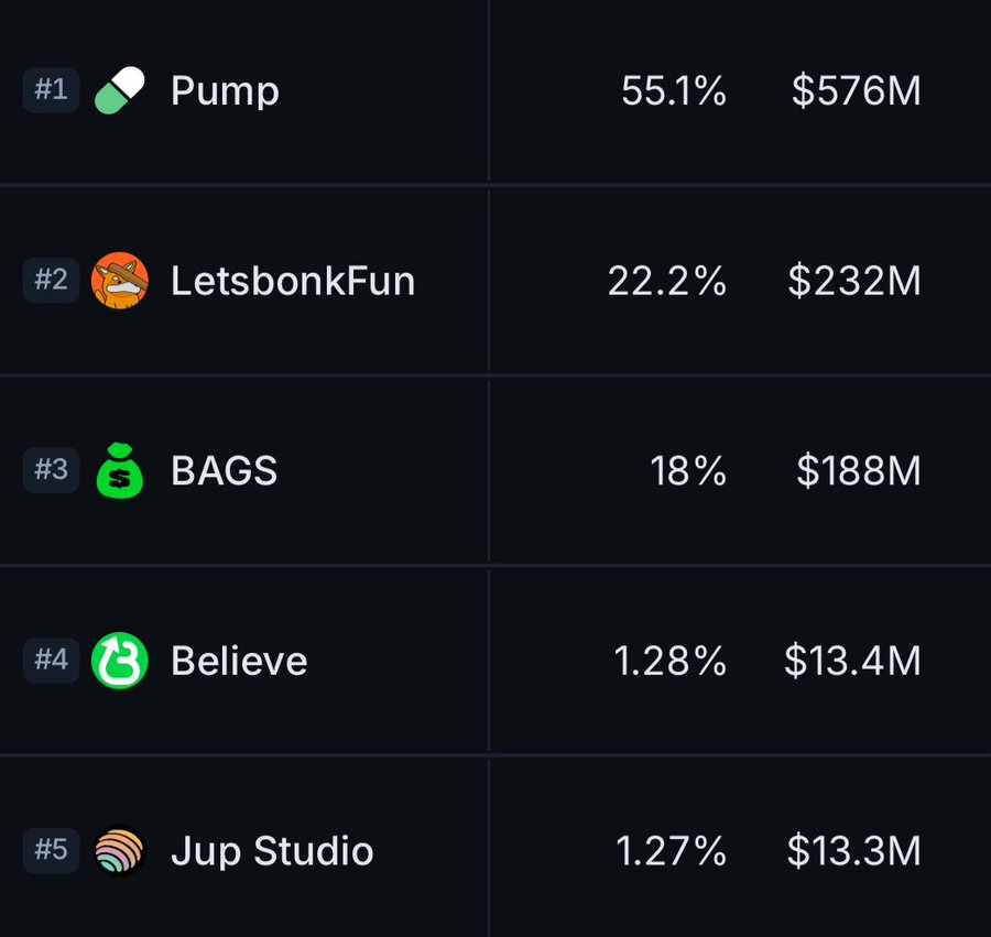 memescan_alpha's tweet photo. Memecoin volume and market distribution across Solana:

#Pumpfun 55.1% 
#LetsBonk 22.2% 
#Bags 18% 
#Believe 1.28% 
#Jup Studio 1.27%

All signs point to PumpFun making a serious move for the throne. https://t.co/Wekwbb2cEM
