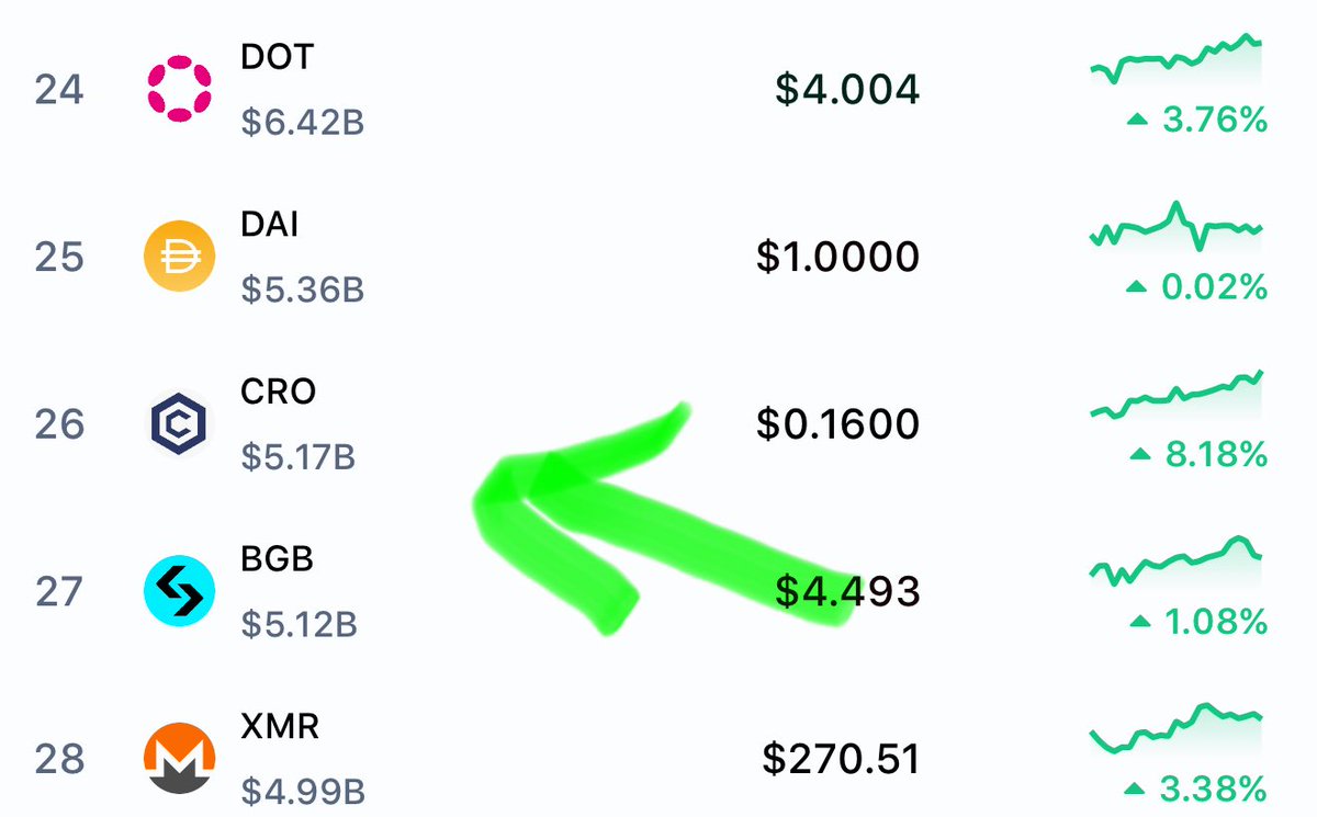 Hugo (@hugobossai) on Twitter photo $CRO is #26 ππ $CRO is #26 ππ