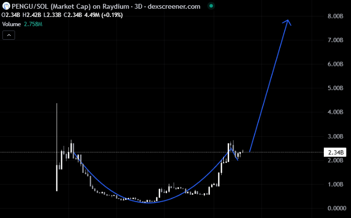 Absolutely monstrous cup + handle forming on $PENGU.

Has been in the making 7+ months since launch. This next leg past ATH is going to be violent. 

Strap in $PENGU platoon. It's about to get silly.