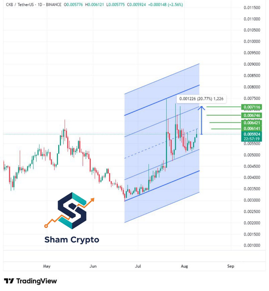 $CKB #CKB #CKBUSDT
🤑🤑🤑
آراؤكم مهمة 🥰