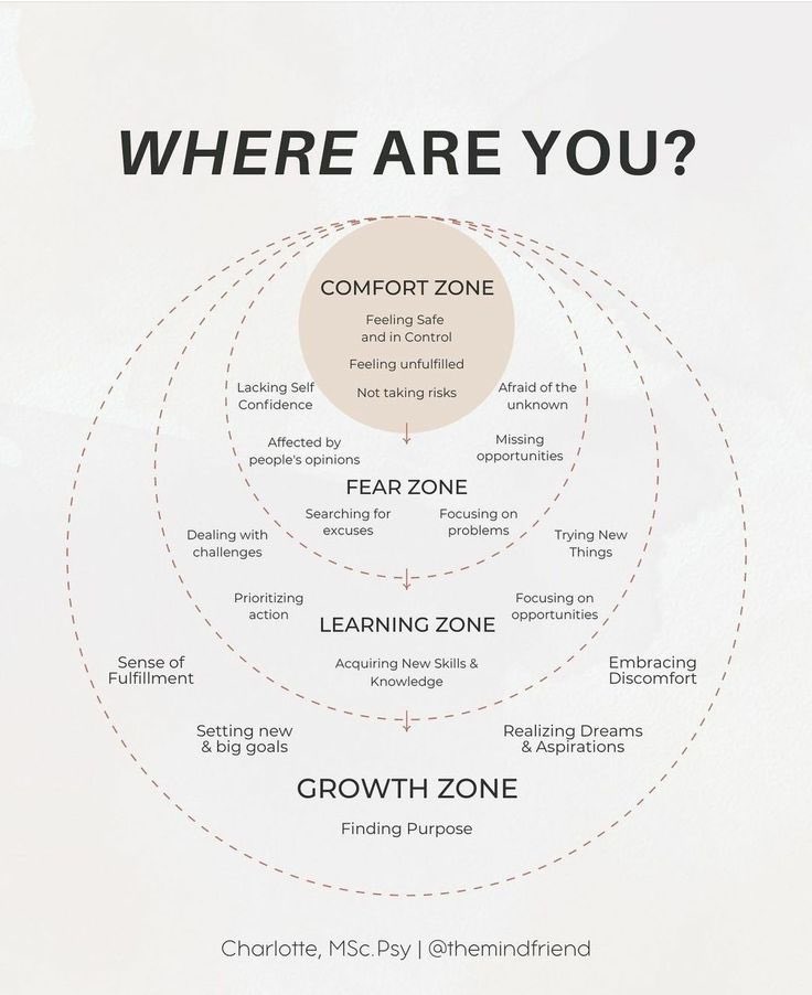 حدد موقعك من خلال الدلالات لكل منطقة:

- منطقة الراحة
- منطقة الخوف
- منطقة التعلُم
- منطقة النمو