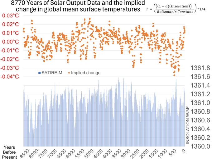 Almost all, but let's say all.
But the sun isn't very variable, &gt;±0.1% for the last 8800 years, that can only account for ±0.04°C.
We've known for 200 years, IR is absorbed by "greenhouse gases" a poor name but correct physics, by slowing emissions to space, they control temps.