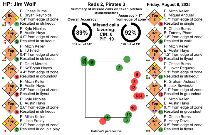 umpstrikezone's tweet image. Final: Reds 2, Pirates 3
Umpire: Jim Wolf
#ATOBTTR // #LetsGoBucs
#CINvsPIT // #PITvsCIN
Missed Balls: mlb.com/video/search?q…
Missed Strikes: mlb.com/video/search?q…
Video may not be available immediately after the game