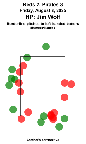 umpstrikezone's tweet image. Final: Reds 2, Pirates 3
Umpire: Jim Wolf
#ATOBTTR // #LetsGoBucs
#CINvsPIT // #PITvsCIN
Missed Balls: mlb.com/video/search?q…
Missed Strikes: mlb.com/video/search?q…
Video may not be available immediately after the game