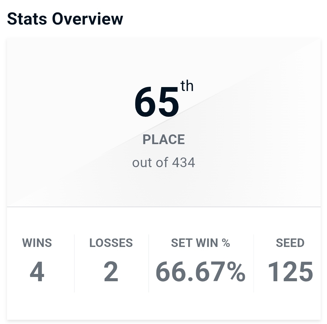 Another Supernova, another bracket placing 513th. Im low key cursed 🫠

Made it to round 2 pools in doubles this tho, so Ill take that for this year.