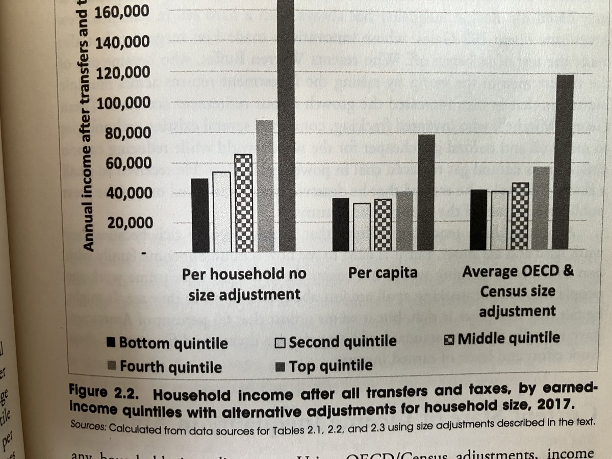 Joe Born (@josephhborn) on Twitter photo It all depends on what you count.  Phil Gramm and colleagues added up all the transfer payments and found that the per-capita disposable income of people in the bottom-family-earnings quintile was about the same as those in the middle quintile. It all depends on what you count.  Phil Gramm and colleagues added up all the transfer payments and found that the per-capita disposable income of people in the bottom-family-earnings quintile was about the same as those in the middle quintile.