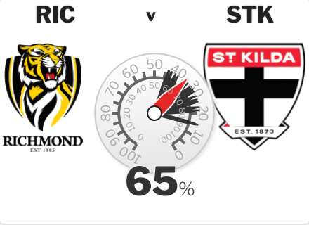 St Kilda by 14 with a 65% win chance. Richmond v St Kilda @ M.C.G. #AFLTigersSaints squiggle.com.au/game/?gid=37273