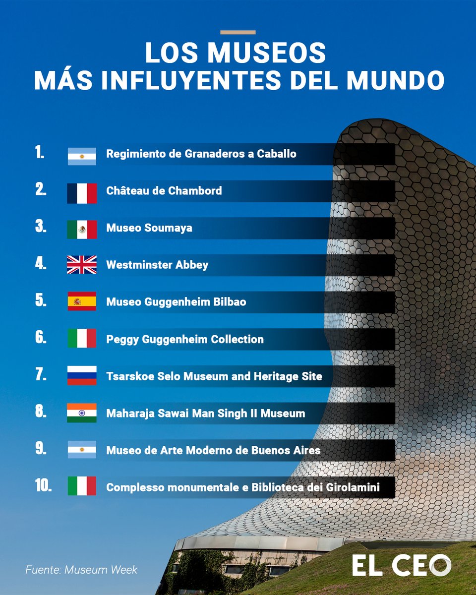 El #MuseoSoumaya, creado por la Fundación #CarlosSlim, ha sido reconocido como uno de los museos más influyentes del mundo, según el ranking internacional 2025 de Museum Week