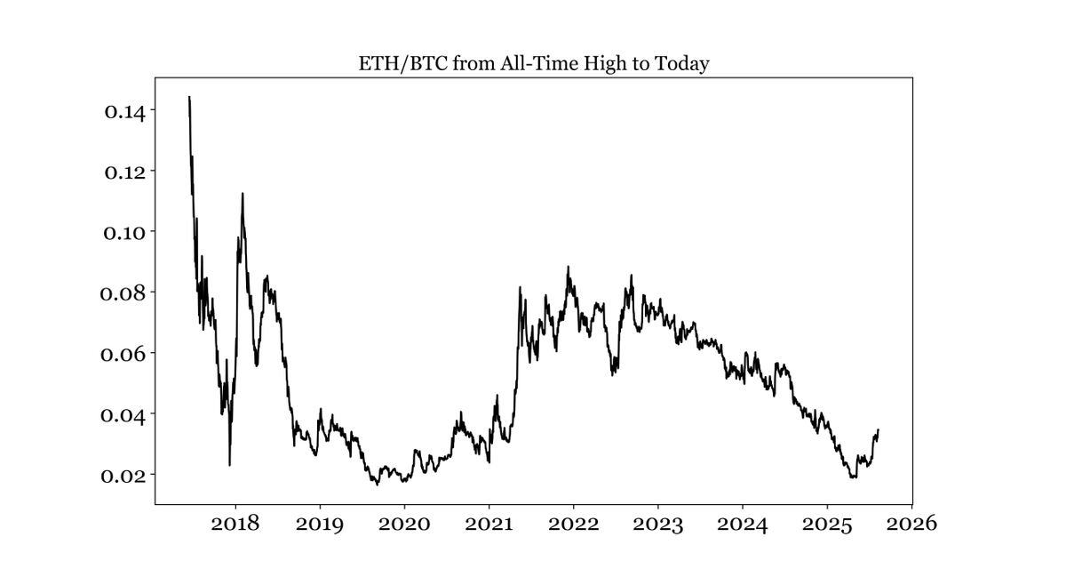 ETH is down 76% from its all time high in 2017.

It's unlikely to ever recover.