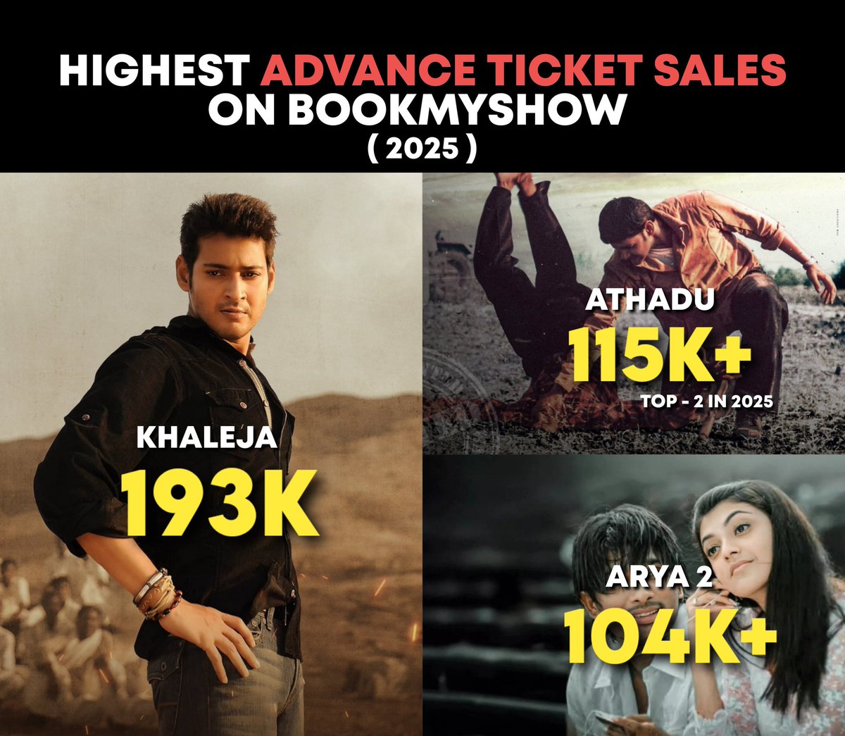 Mahesh Fans Campaign ™ (@ursmfc) on Twitter photo All Time Top 2 Advance Sales ( 2025 ) for #Athadu4K 💥
#HBDSuperstarMahesh <a href="/urstrulyMahesh/">Mahesh Babu</a> All Time Top 2 Advance Sales ( 2025 ) for #Athadu4K 💥
#HBDSuperstarMahesh <a href="/urstrulyMahesh/">Mahesh Babu</a>