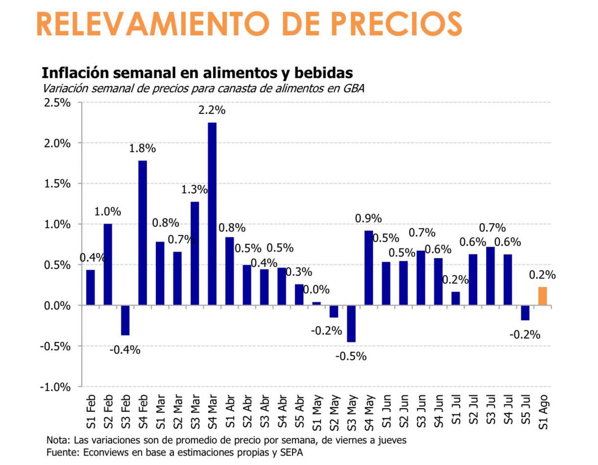Primera semana de agosto: no se observa impacto en alimentos del ajuste del FX. En la última de julio, directamente hubo deflación. 

La ausencia de pass through es, a mi entender, la noticia económica más importante del año, rompiendo una tendencia histórica gracias al orden