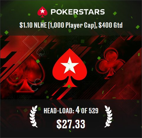 Headload's tweet photo. I finished 4 of 529 and won $27.33. #poker #PokerStars https://t.co/xAI65674Vi