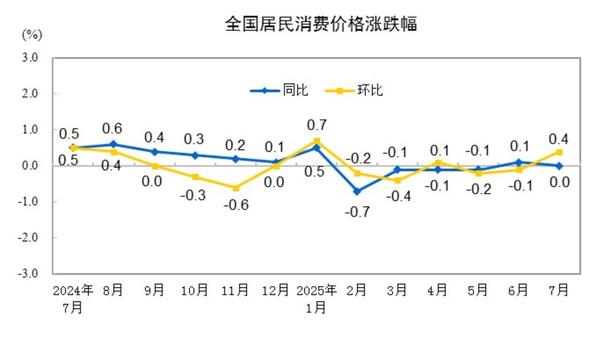 Sino_Market's tweet image. 🇨🇳JUST IN:
China July
Annual CPI 0.0% [Est. 0.0%  Prev. +0.1%]
Monthly CPI +0.4% [Est. +0.3%  Prev. -0.1%]
Annual PPI -3.6% [Est. -3.3%  Prev. -3.6%]
Monthly PPI -0.2% [Prev. -0.4%]
#CPI #China #deflation #PPI #EconTwitter 
Food price -1.6% y/y, -0.2% m/m. Core CPI +0.8% y/y.