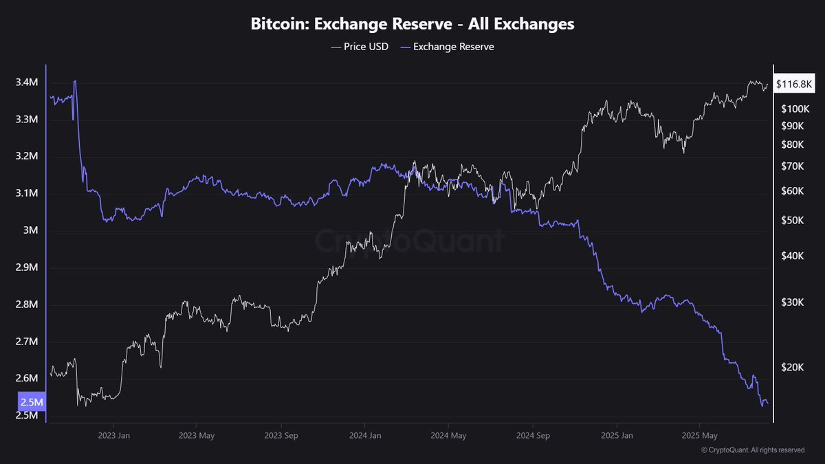 📉 INSIGHT: #Bitcoin exchange reserves just slipped below 2.5 M BTC, down roughly 800 k since Nov ’22. 

Supply keeps dripping out, price keeps grinding up.

👉 Hang out with us for real-time on-chain vibes and market chat: discord.gg/A5MfCXEbaR