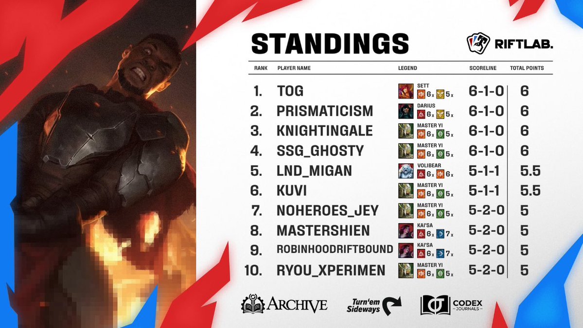 TheDisDude (@thedisdude) on Twitter photo Shout out to the homie <a href="/SSG_Ghosty/">SSG_Ghosty</a> for making Top 8 in todayβs <a href="/RiftLabTCG/">RiftLabTCG</a> Trials Tournament | Powered by <a href="/PiltoverArch/">Piltover Archive</a> ππ₯ Shout out to the homie <a href="/SSG_Ghosty/">SSG_Ghosty</a> for making Top 8 in todayβs <a href="/RiftLabTCG/">RiftLabTCG</a> Trials Tournament | Powered by <a href="/PiltoverArch/">Piltover Archive</a> ππ₯