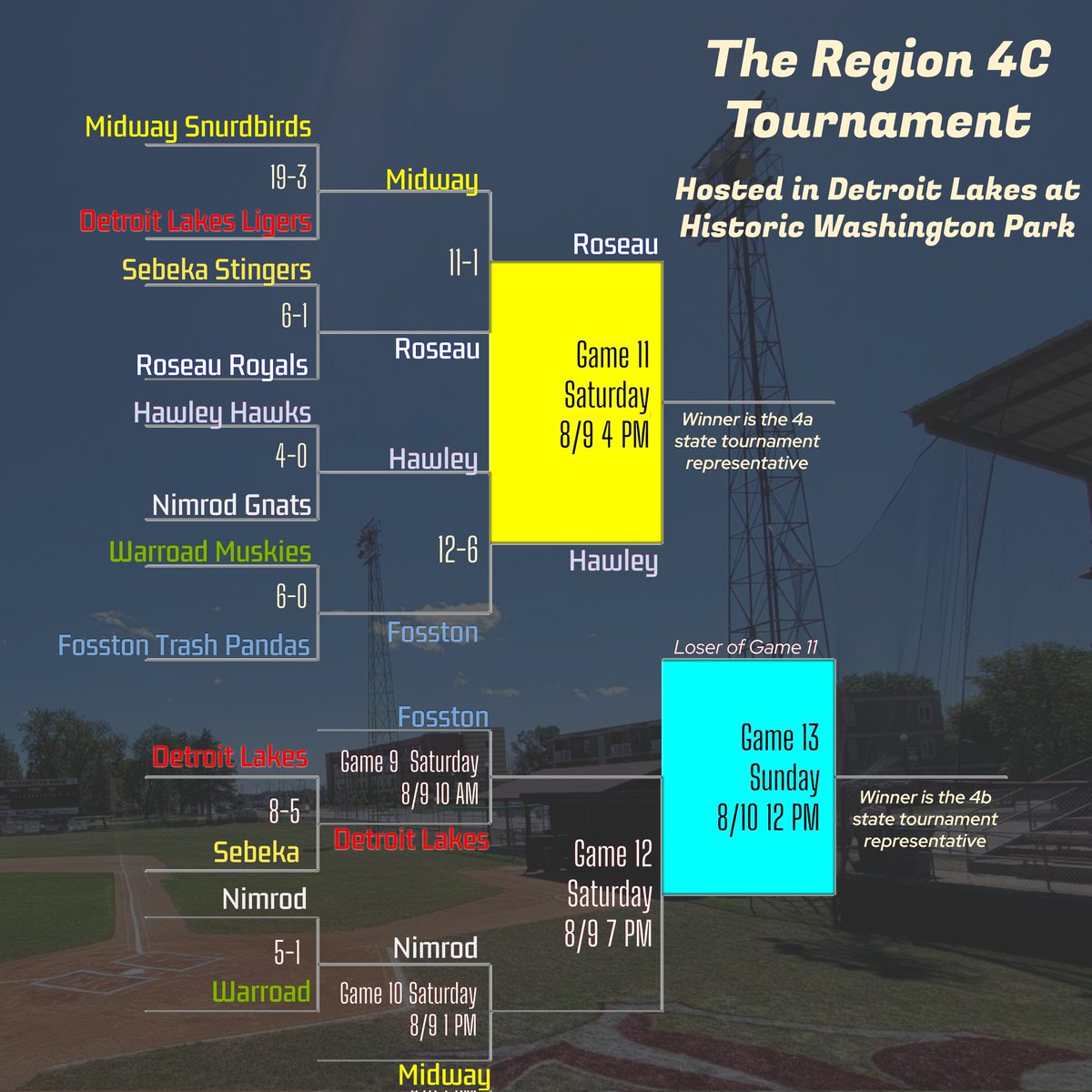 Join us tomorrow when 1 team punches their ticket to state, 3 teams seasons end, and 2 teams schedule a date for Sunday for the final spot in the state tournament