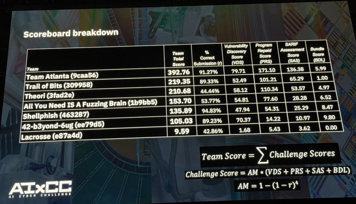 hanqing's tweet photo. Excited to share that our team, Team Atlanta @TeamAtlanta24 , has just won the AIxCC Grand Final! 🏆 #AIxCC 

Meet the team: https://t.co/D7mCna29eB https://t.co/Aolp2sVuD2