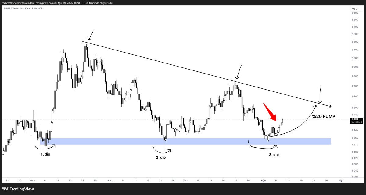 Dün size verdiğim gizemli coin %20 PUMP yolculuğuna devam ediyor.

Böyle gizemli coinleri paylaşmaya devam edeyim mi?