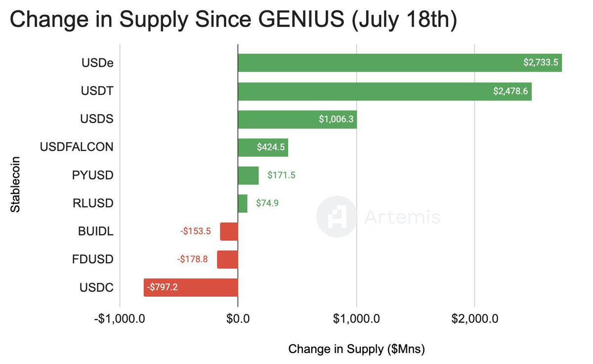 🚨 $ENA was such an obvious call and they’re still building beyond belief

1. TVL is going parabolic and approaching $10 BILLION US DOLLARS

2. USDe supply is up $3.1 billion in <20 days, with more inflows than:

-all BTC ETFs combined
-every BTC ETF including IBIT
-every ETH ETF