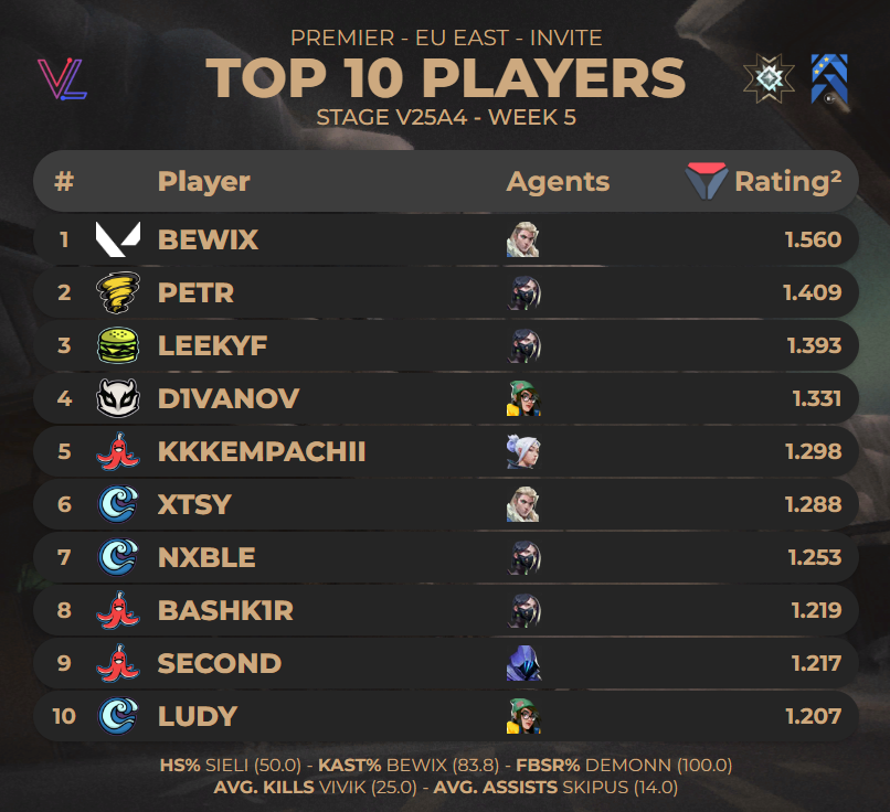 TOP 10 PLAYERS FROM #PREMIER EU EAST INVITE - STAGE V25A4 WEEK 5

Stats from <a href="/valolytics_gg/">Valolytics</a> // <a href="/porridgeorge/">LP porridge</a>