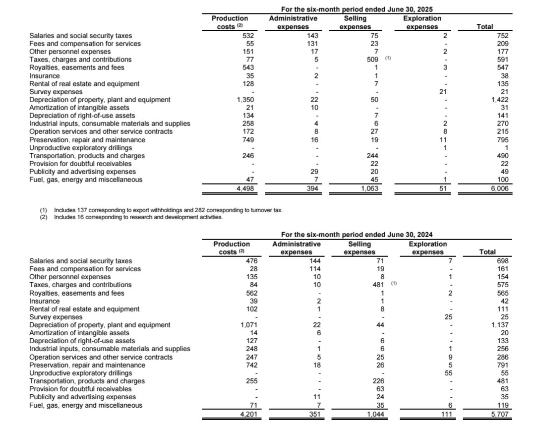 El gobierno de Javier Milei gastó US$ 49 millones en publicidad oficial a través de YPF en el primer semestre de 2025.

Es un aumento del 40% en dólares sobre lo gastado en el primer semestre de 2024 (US$ 35M).