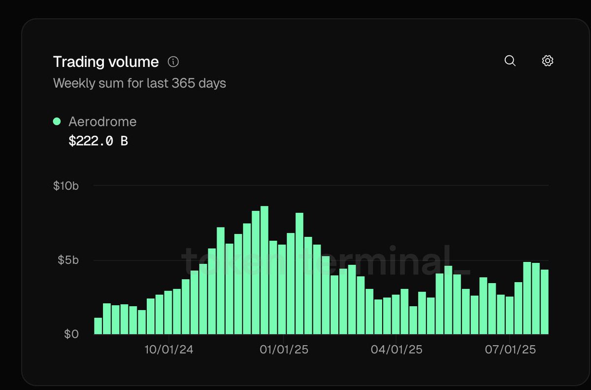 Aerodrome is absolutely dominating Base DEX volume.