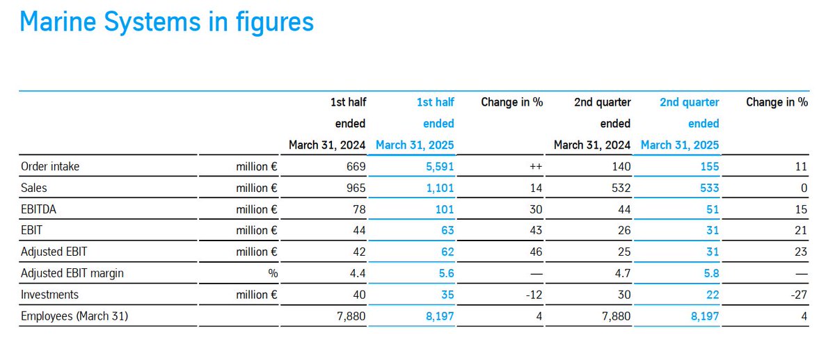 PeterKnazeje's tweet image. Akcionári nemeckej #thyssenkrupp dnes schválili vyčlenenie námornej divízie (Thyssenkrupp Marine Systems TKMS, najmä ponorky) do samostatnej firmy a uvedenie na burzu. Doterajší akcionári thyssenkrupp získajú 49% TKMS, zostávajúcich 51% TKMS zostane v thyssenkrupp.