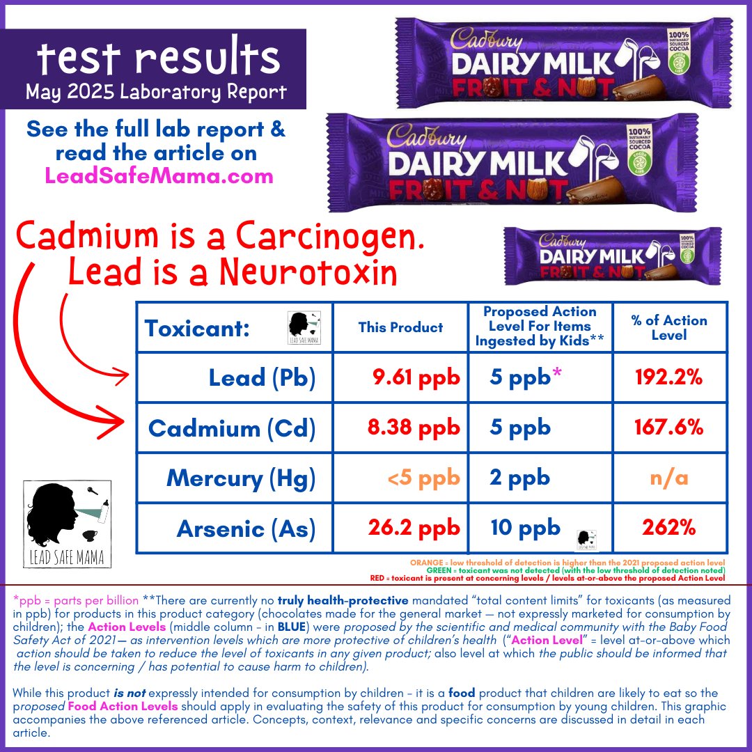 EstherLeadSafe's tweet photo. Cadbury’s Dairy Milk Fruit &amp; Nut Chocolate Bar (purchased in London) Tests Positive for Lead, Cadmium, &amp; Arsenic with Third-Party, Independent, Laboratory Testing https://t.co/XnxvsBKmE1 https://t.co/k1zktGMZAj