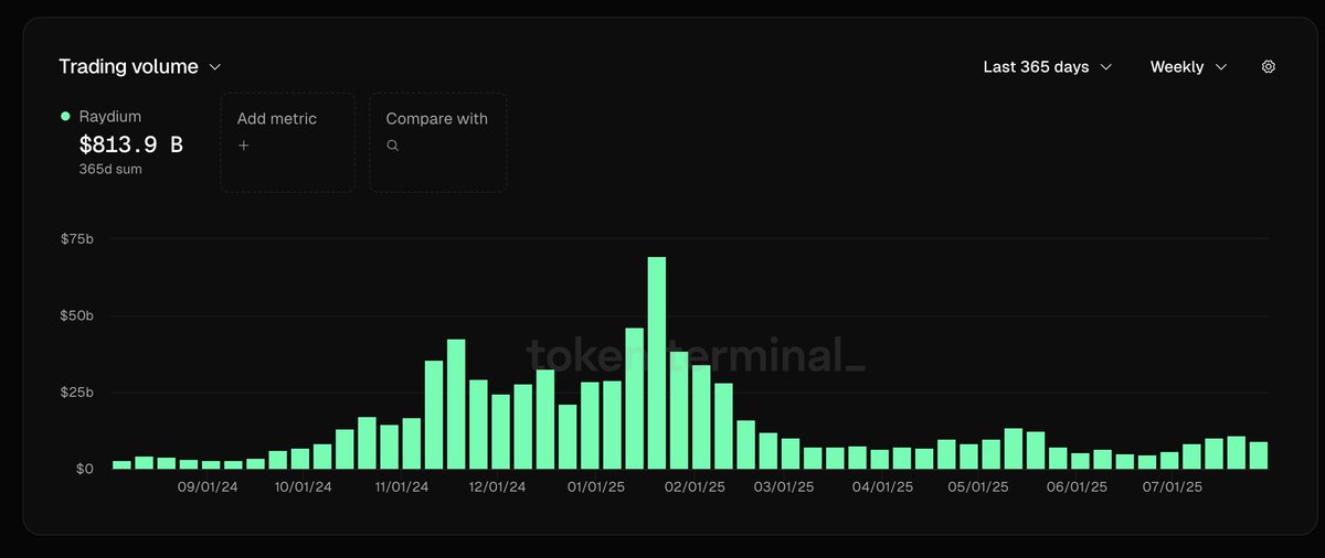 Raydium weekly trading volume is down 87% from its $69B peak in January to $9B in August. $RAY

This is not evidence of an issue with Solana, but rather of the broader challenges facing alt-L1s I highlighted earlier this year: users are not sticky.

The situation is similar to