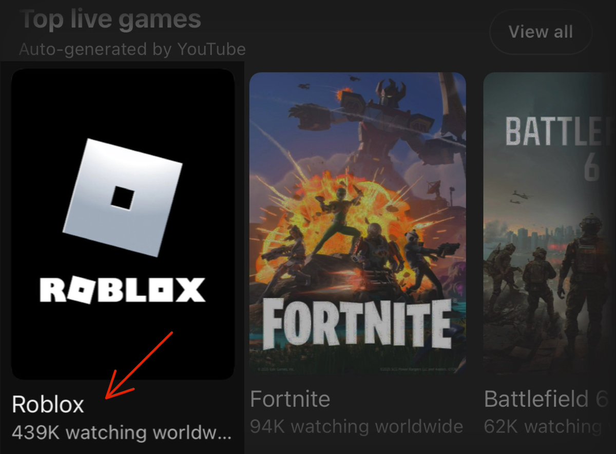 Mr. Eggcellent (@mr_eggcellent) on Twitter photo Roblox is currently #1 on YouTube with almost half a million people watching
🔴 LIVE… Roblox is currently #1 on YouTube with almost half a million people watching
🔴 LIVE…