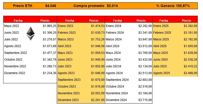 Ahí los tenés a muchos, arrodillados, volviendo a Ethereum con la cabeza gacha.

Tarde o temprano, uno aprende a los golpes cómo es el mercado.

Vuelven, pero en el camino te cuentan miles de anécdotas y todo lo que supuestamente ganaron mientras estaban afuera. Siempre los
