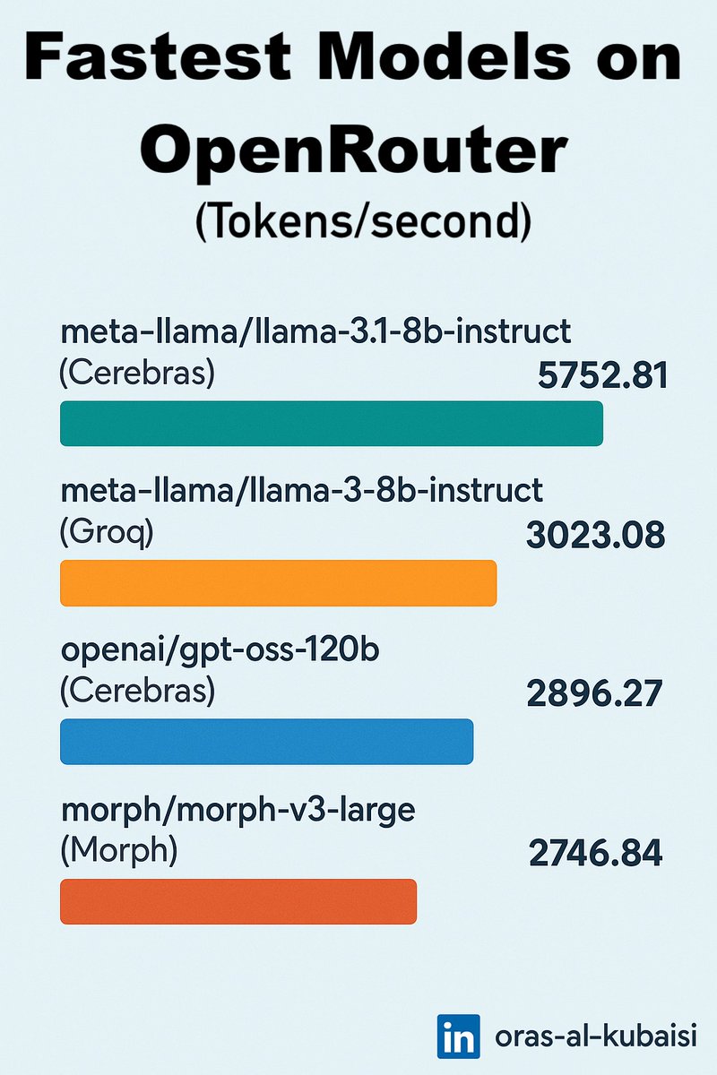 Fastest models now on <a href="/openrouter/"></a>  (tokens per second) 🚀

It is crazy to see 5000+ tokens per second, that's 100x faster than many models in the market. Cerebras and Grog are pushing the boundaries.

Fun fact: Grog is aiming to reach 1B tokens per second throughput. 

These