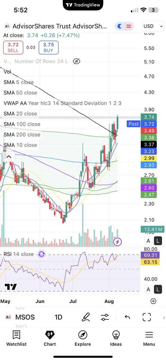 $msos

Let’s take a look at the daily here. Above all moving averages inc. 200d SMA. Bounces nicely off that as well as the YTD anchored VWAP. Could heat up here but also hope everyone has an exit strategy. Might take a little bite