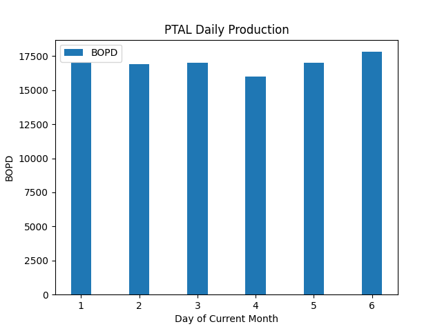fi_gambler's tweet photo. 08/08/25 21:59:51 GMT - PetroPeru Data for #PTALDATA - see https://t.co/Dd3OCXvpd9 Lot 95
Average Monthly Production: 16950.00 BOPD
Rolling 7 Day Average: 16950.00 BOPD
Netback assumption: $40 USD/BBL
Annualized NetBack based on rolling average: $247.47 MM USD https://t.co/l4L4LVDuHj