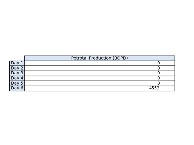 fi_gambler's tweet photo. 08/08/25 21:59:51 GMT - PetroPeru Data for #PTALDATA - see https://t.co/Dd3OCXvpd9 Lot 131
Average Monthly Production: 758.83 BOPD
Rolling 7 Day Average: 758.83 BOPD
Netback assumption: $40 USD/BBL
Annualized NetBack based on rolling average: $11.08 MM USD https://t.co/33NxduYCpY