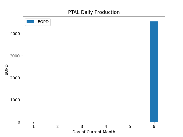 fi_gambler's tweet photo. 08/08/25 21:59:51 GMT - PetroPeru Data for #PTALDATA - see https://t.co/Dd3OCXvpd9 Lot 131
Average Monthly Production: 758.83 BOPD
Rolling 7 Day Average: 758.83 BOPD
Netback assumption: $40 USD/BBL
Annualized NetBack based on rolling average: $11.08 MM USD https://t.co/33NxduYCpY