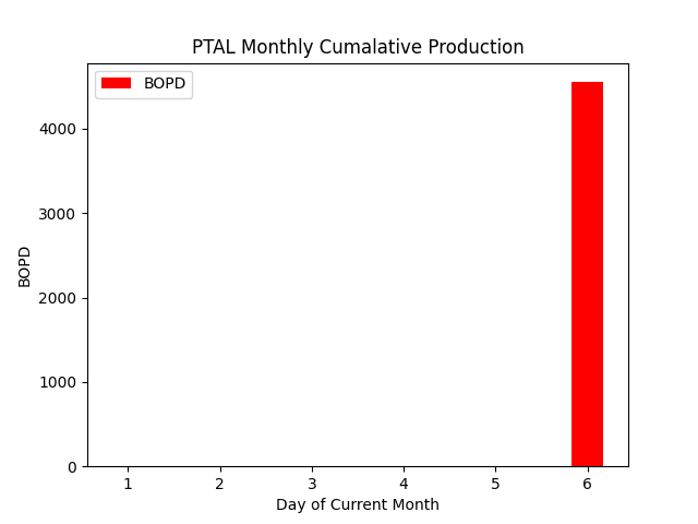fi_gambler's tweet photo. 08/08/25 21:59:51 GMT - PetroPeru Data for #PTALDATA - see https://t.co/Dd3OCXvpd9 Lot 131
Average Monthly Production: 758.83 BOPD
Rolling 7 Day Average: 758.83 BOPD
Netback assumption: $40 USD/BBL
Annualized NetBack based on rolling average: $11.08 MM USD https://t.co/33NxduYCpY