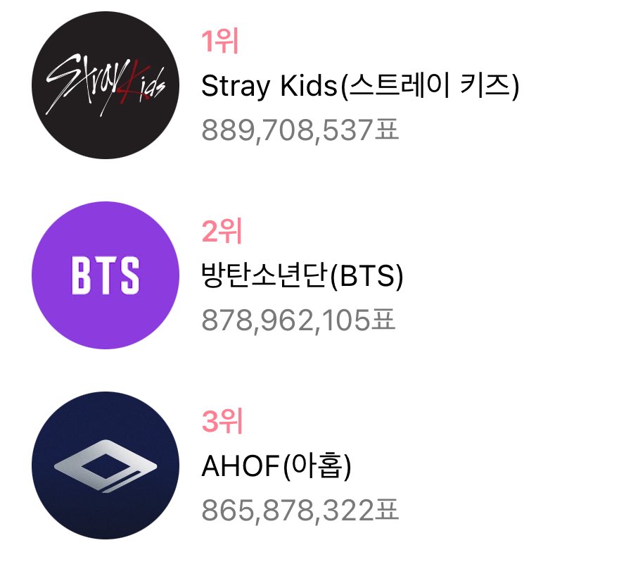 VoteWithARMY's tweet photo. 🏆 | K-WORLD DREAM AWARDS 2025 - Boy Group Popularity Award (FINAL)

1.  — 889,708,537
2. @BTS_twt — 878,962,105
3. — 865,878,322

🗳️ on Duckad app
- Unlimited voting; 100% fan-voting 
- Winner receives a trophy  

🆘 LAST DAYS 🆘 Collect as much as you can, others are saving a lot of tickets.

✏️Tutorial: https://t.co/1PPyTciGt3 

⏰: August 11 @ 2:59 PM KST
