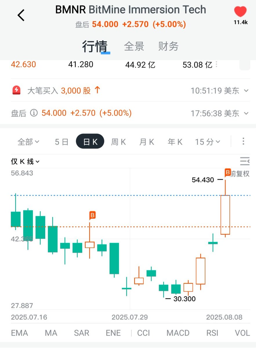 BMNR 成本40u
现价54u
​因为看好ETH
​选择参与华尔街的明牌长牛
​有左侧建仓
​右侧突破加仓
​
​睡的最好的是上周
​行情十分低落的时候
​怀念睡眠好时光