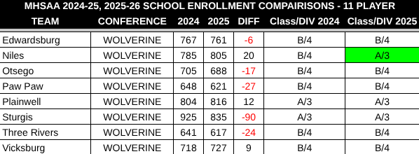 Wolverine Conference 2024-25 to 2025-26 enrollment comparisons. Niles moves from Class B / Division 4 to Class A / Division 3