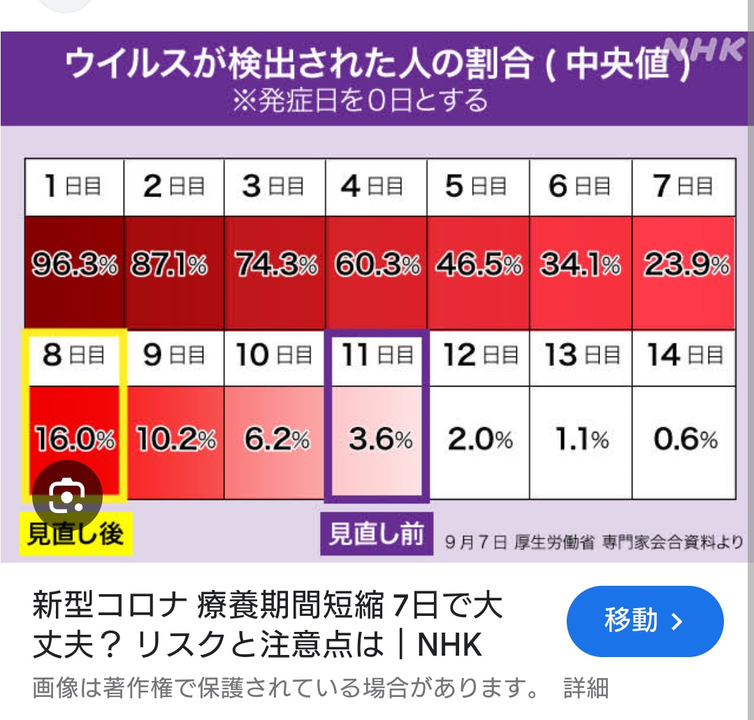 14日目まではマスク必須ですよね。。
10日が一般的になってるの怖くて😱
