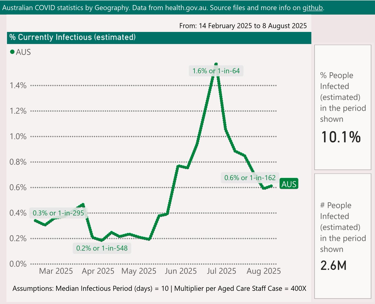 Australian COVID-19 weekly stats update:

The risk estimate ticked back up marginally to 0.6% “Currently Infectious”, or 1-in-162.

That implies a 17% chance that someone is infectious in a group of 30.

#COVID19 #Australia 
🧵