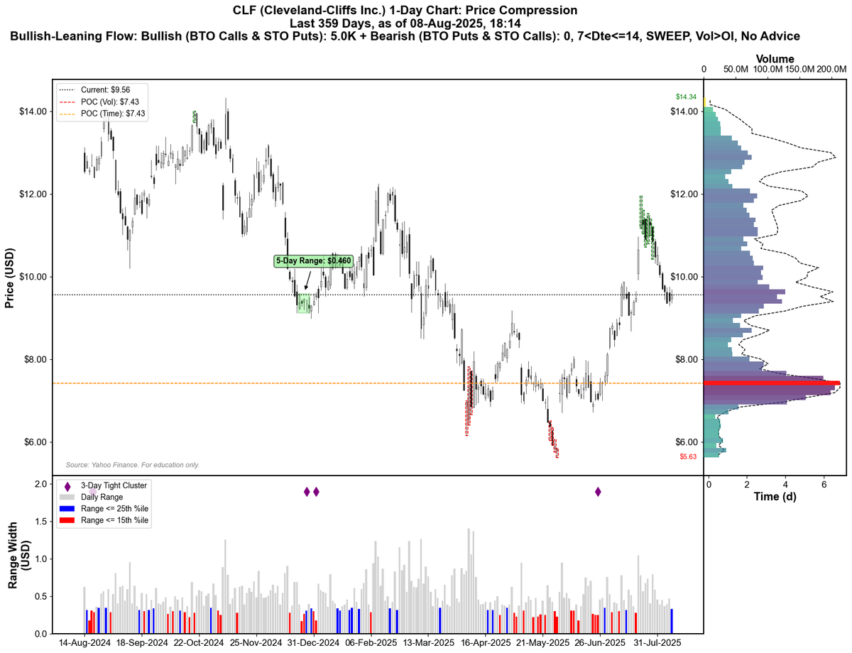 $CLF, Bullish-Leaning Flow: Bullish (BTO Calls &amp; STO Puts): 5.0K + Bearish (BTO Puts &amp; STO Calls): 0, 7<Dte<=14, SWEEP, Vol>OI, No Advice