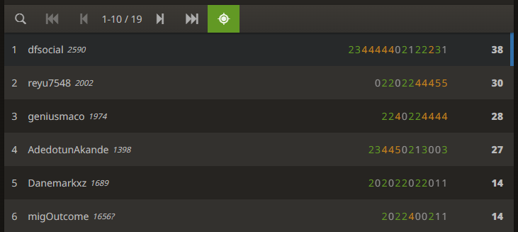 Congrats to our top 5!

1. dfsocial
2. rey7548
3. geniusmaco
4. AdedotunAkande
5. Danemarkxz

And migOutcome just out of the money in 6th

Will distribute prizes next week (plz check Lichess DMs to share your address)
